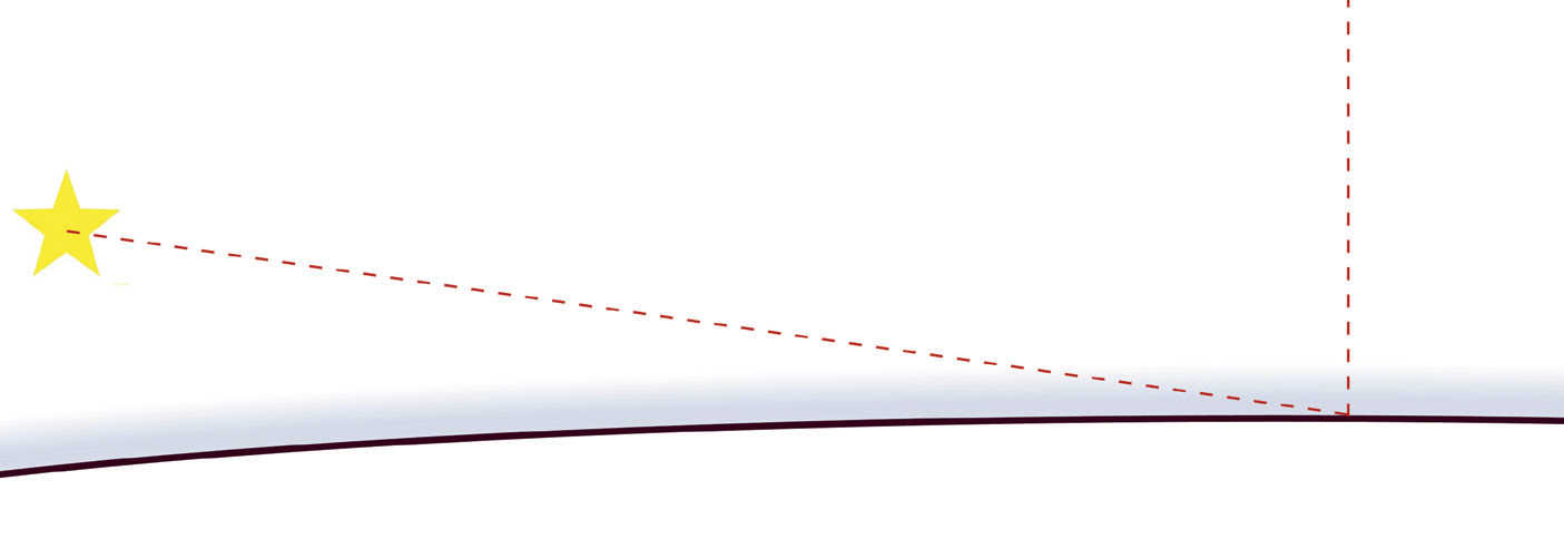 Quanto mais baixa estiver uma estrela ou um planeta em relação ao observador, maior é a inclinação dos raios de luz quando incidem sobre a camada de ar e mais longo é o caminho pela atmosfera.